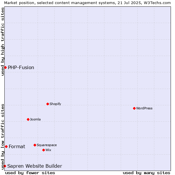 Market position of Format vs. PHP-Fusion vs. Sapren Website Builder