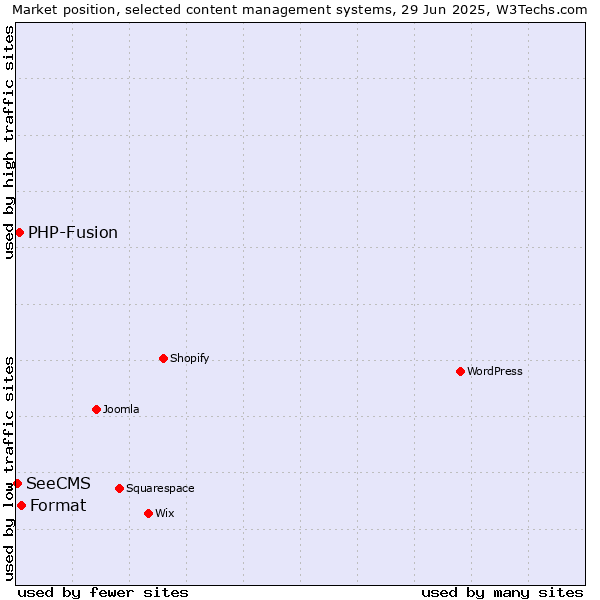 Market position of Format vs. PHP-Fusion vs. SeeCMS