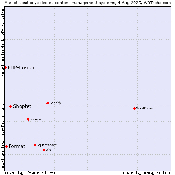 Market position of Shoptet vs. Format vs. PHP-Fusion