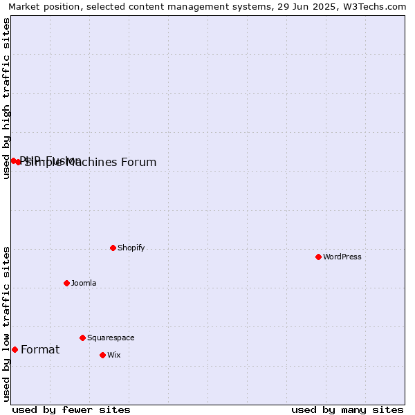 Market position of Simple Machines Forum vs. Format vs. PHP-Fusion