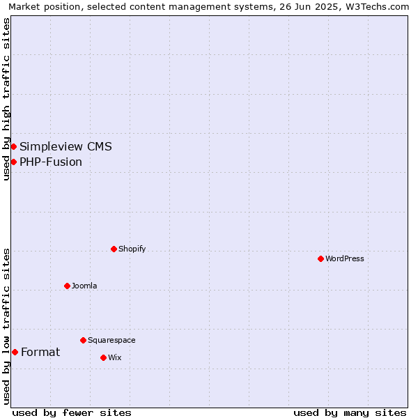 Market position of Format vs. Simpleview CMS vs. PHP-Fusion