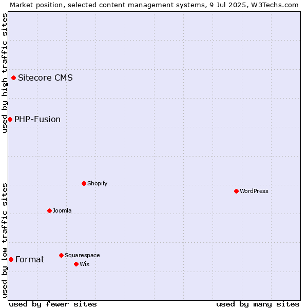 Market position of Sitecore CMS vs. Format vs. PHP-Fusion