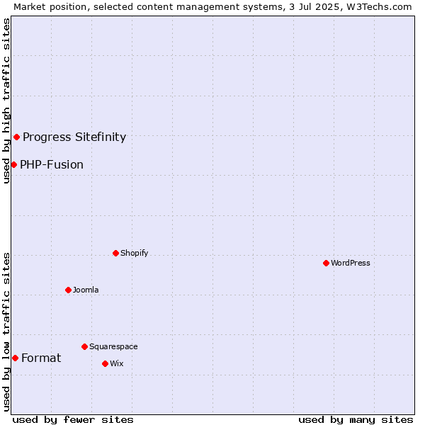 Market position of Progress Sitefinity vs. Format vs. PHP-Fusion