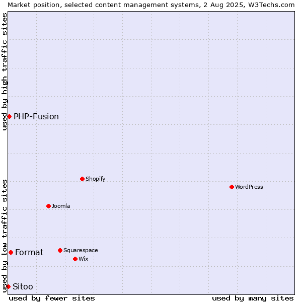 Market position of Format vs. PHP-Fusion vs. Sitoo