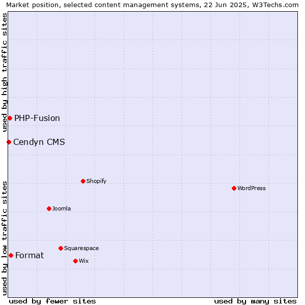Market position of Format vs. PHP-Fusion vs. Cendyn CMS