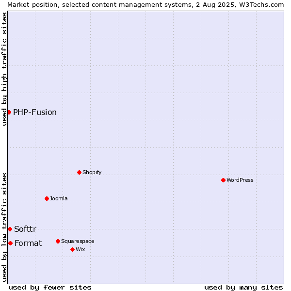 Market position of Format vs. Softtr vs. PHP-Fusion