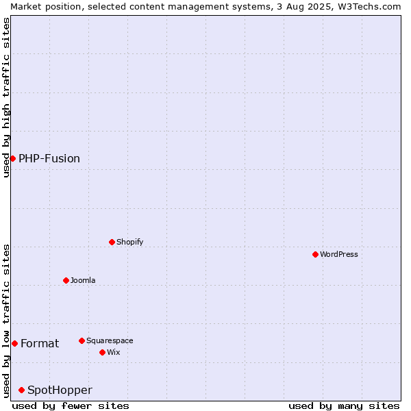 Market position of SpotHopper vs. Format vs. PHP-Fusion