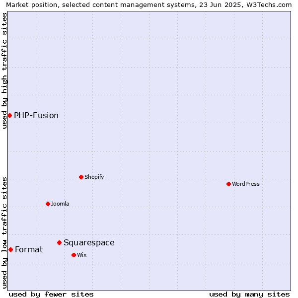 Market position of Squarespace vs. Format vs. PHP-Fusion
