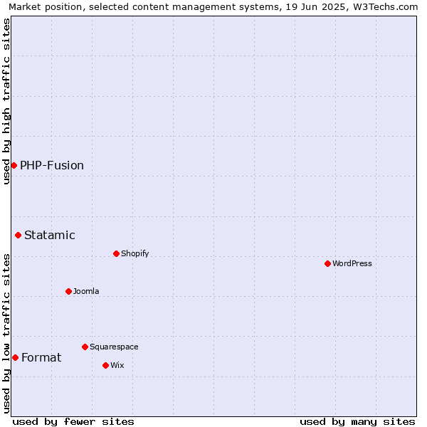 Market position of Statamic vs. Format vs. PHP-Fusion