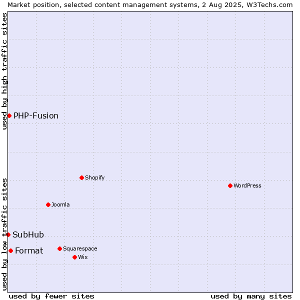 Market position of Format vs. PHP-Fusion vs. SubHub