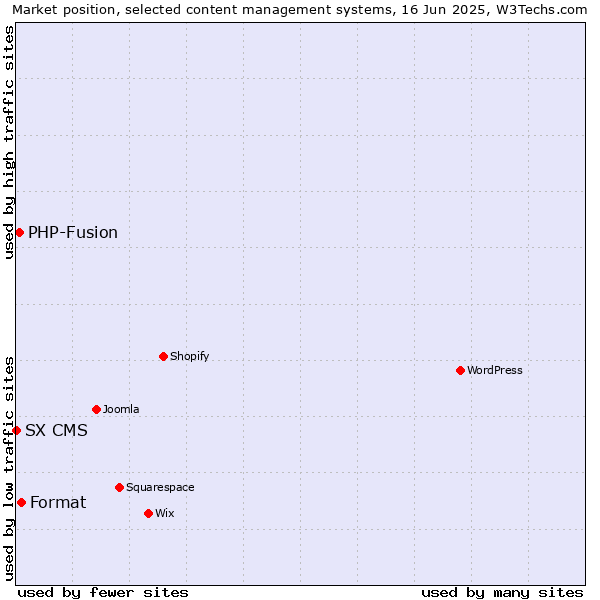 Market position of Format vs. PHP-Fusion vs. SX CMS