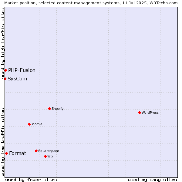 Market position of Format vs. PHP-Fusion vs. SysCom