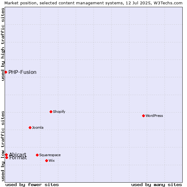 Market position of Format vs. Abicart vs. PHP-Fusion