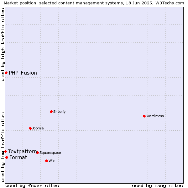 Market position of Format vs. PHP-Fusion vs. Textpattern