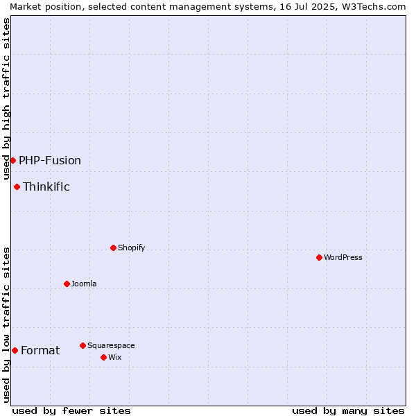 Market position of Thinkific vs. Format vs. PHP-Fusion