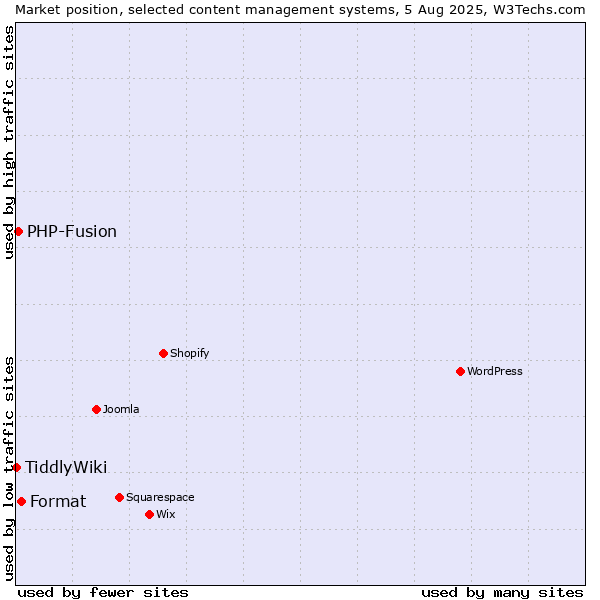 Market position of Format vs. PHP-Fusion vs. TiddlyWiki