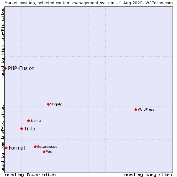 Market position of Tilda vs. Format vs. PHP-Fusion