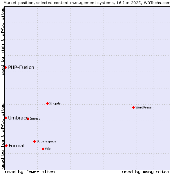 Market position of Format vs. Umbraco vs. PHP-Fusion