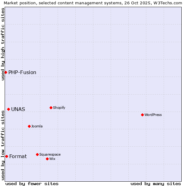 Market position of UNAS vs. Format vs. PHP-Fusion