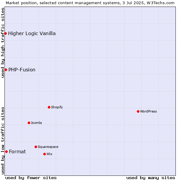 Market position of Format vs. PHP-Fusion vs. Higher Logic Vanilla