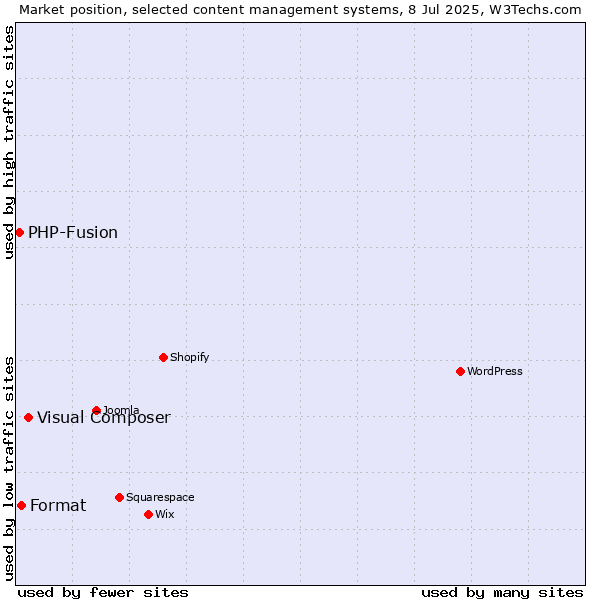 Market position of Visual Composer vs. Format vs. PHP-Fusion