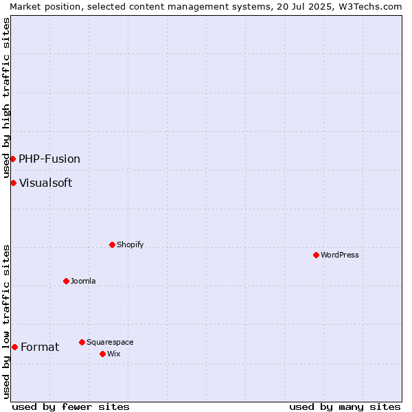 Market position of Format vs. Visualsoft vs. PHP-Fusion