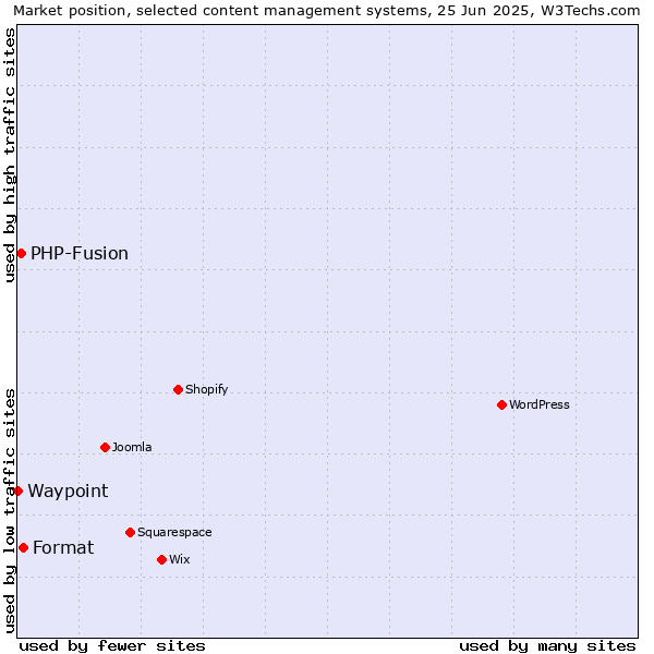 Market position of Format vs. PHP-Fusion vs. Waypoint