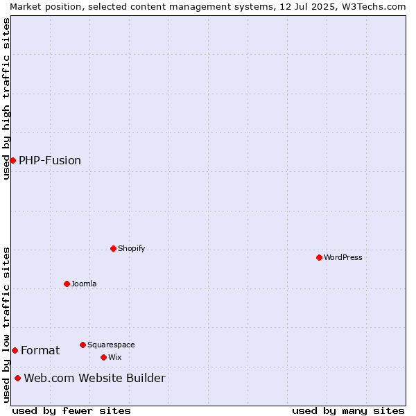 Market position of Web.com Website Builder vs. Format vs. PHP-Fusion