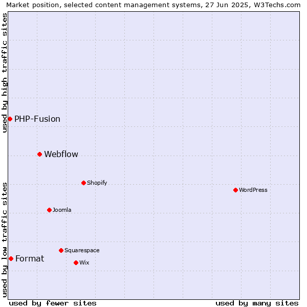 Market position of Webflow vs. Format vs. PHP-Fusion