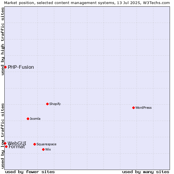 Market position of Format vs. PHP-Fusion vs. WebGUI