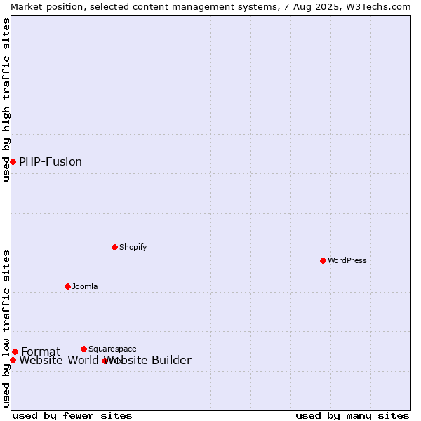 Market position of Format vs. PHP-Fusion vs. Website World Website Builder