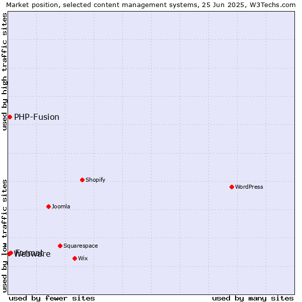 Market position of Format vs. PHP-Fusion vs. Webware