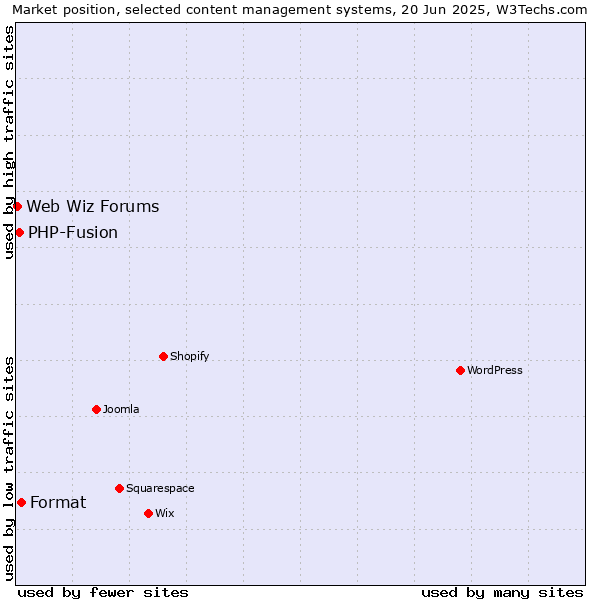 Market position of Format vs. PHP-Fusion vs. Web Wiz Forums