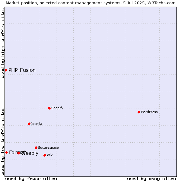 Market position of Weebly vs. Format vs. PHP-Fusion