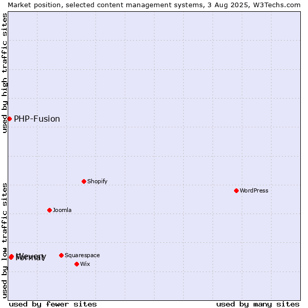 Market position of Wevery vs. Format vs. PHP-Fusion
