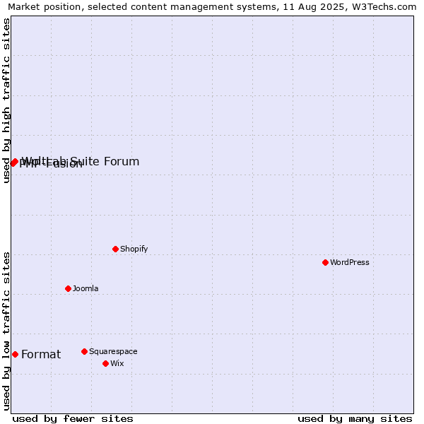 Market position of WoltLab Suite Forum vs. Format vs. PHP-Fusion