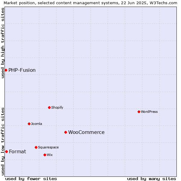 Market position of WooCommerce vs. Format vs. PHP-Fusion