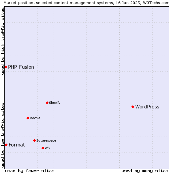 Market position of WordPress vs. Format vs. PHP-Fusion