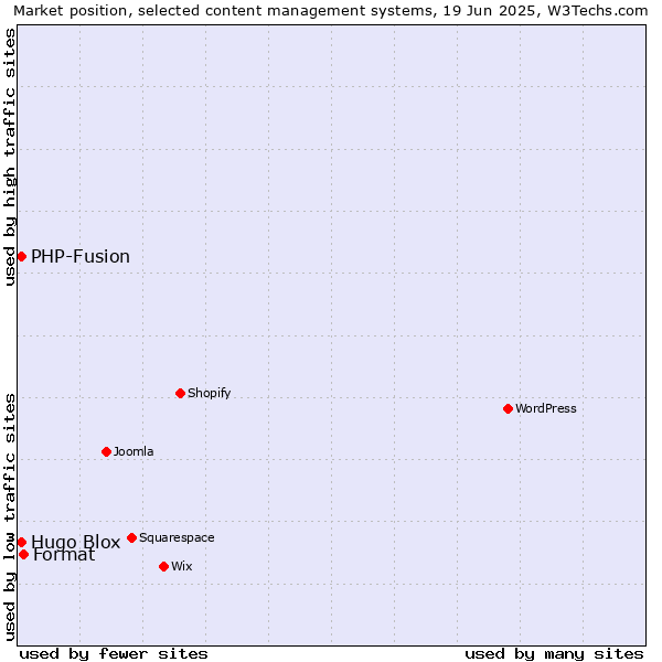 Market position of Format vs. Hugo Blox vs. PHP-Fusion