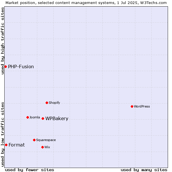 Market position of WPBakery vs. Format vs. PHP-Fusion