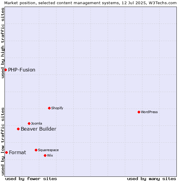Market position of Beaver Builder vs. Format vs. PHP-Fusion
