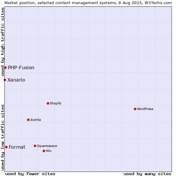 Market position of Format vs. PHP-Fusion vs. Xanario
