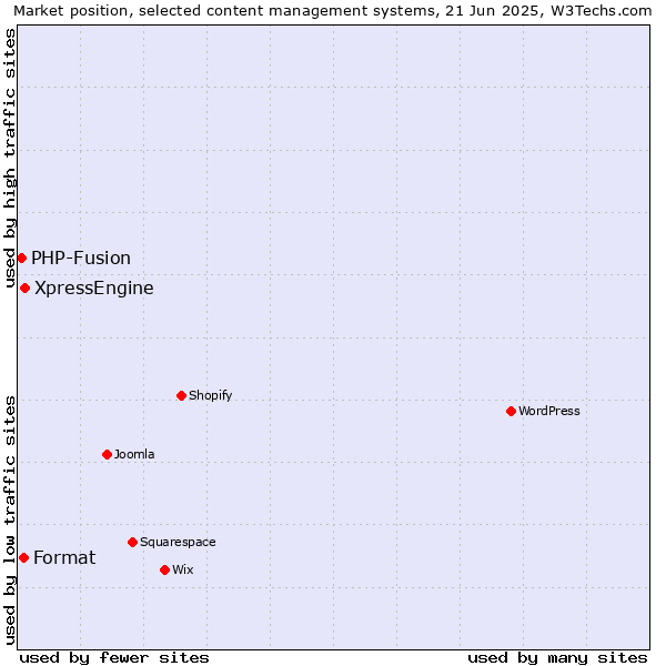 Market position of XpressEngine vs. Format vs. PHP-Fusion