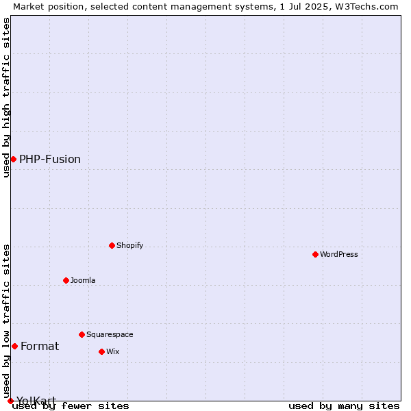 Market position of Format vs. PHP-Fusion vs. Yo!Kart