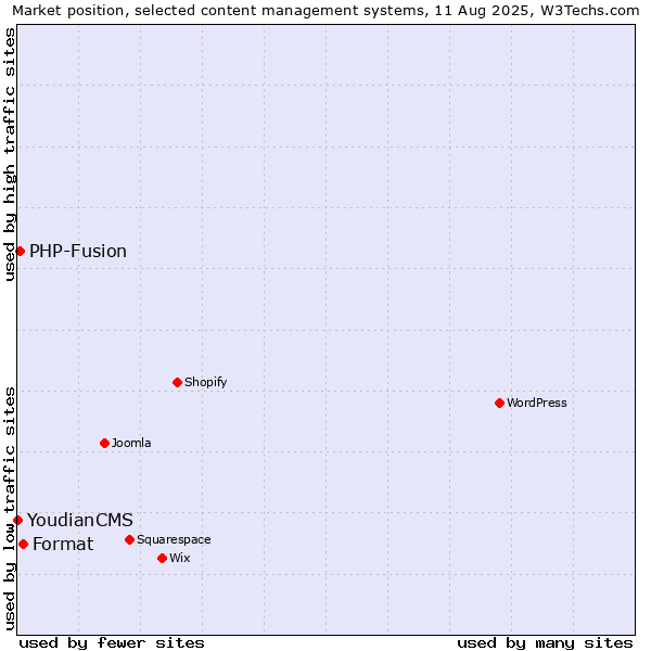 Market position of Format vs. PHP-Fusion vs. YoudianCMS
