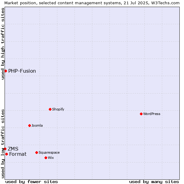 Market position of Format vs. PHP-Fusion vs. ZMS