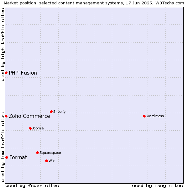 Market position of Format vs. Zoho Commerce vs. PHP-Fusion