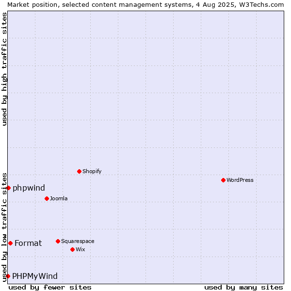 Market position of Format vs. phpwind vs. PHPMyWind