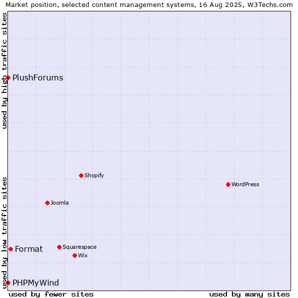 Market position of Format vs. PHPMyWind vs. PlushForums