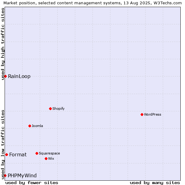 Market position of Format vs. RainLoop vs. PHPMyWind
